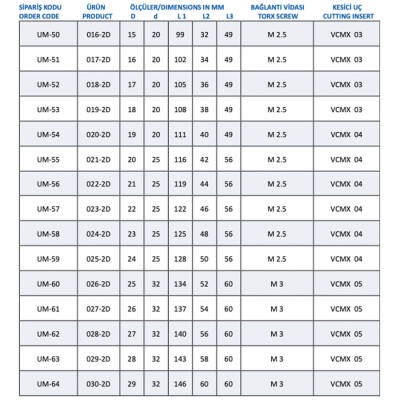 Mertsan Takma Uçlu Matkap 2-D U-Drill 022-2D - 22mm Takım Çapı, VCMX4 Kesici Uç - 1 Adet - 4